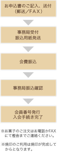 入会の流れ